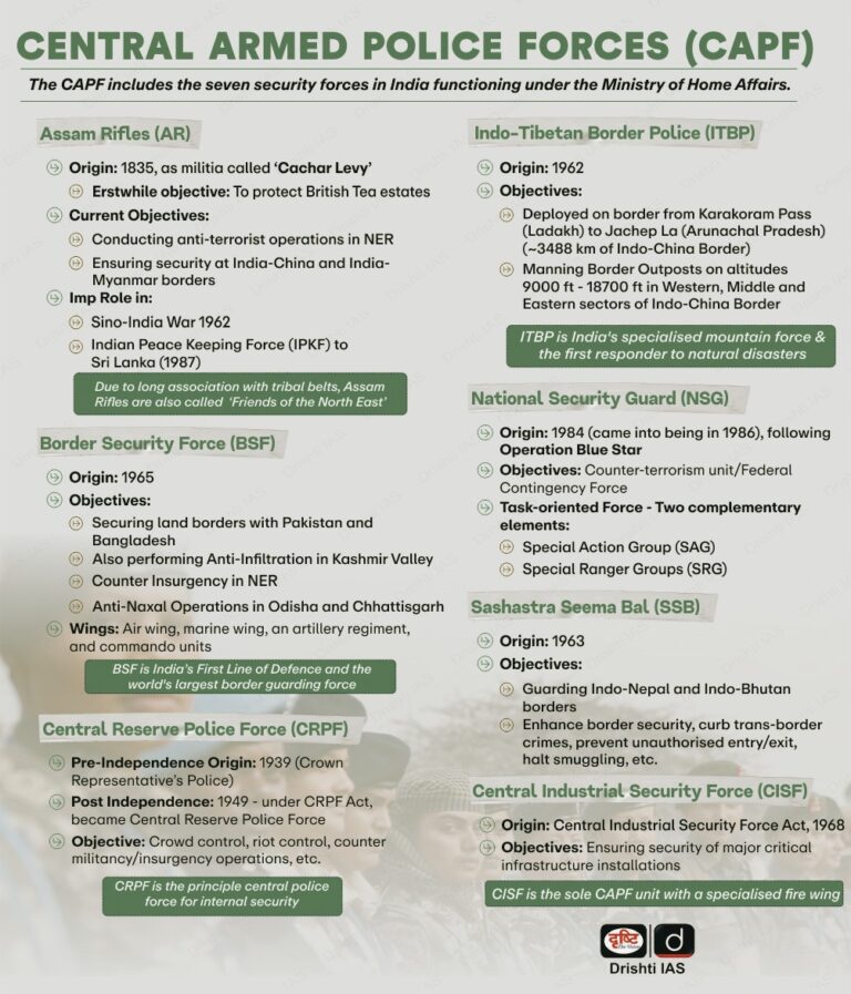 Central Armed Police Forces Central Industrial Security Force (CISF)​,CRPF, BSF, CISF, ITBP, SSB, and Assam Rifles